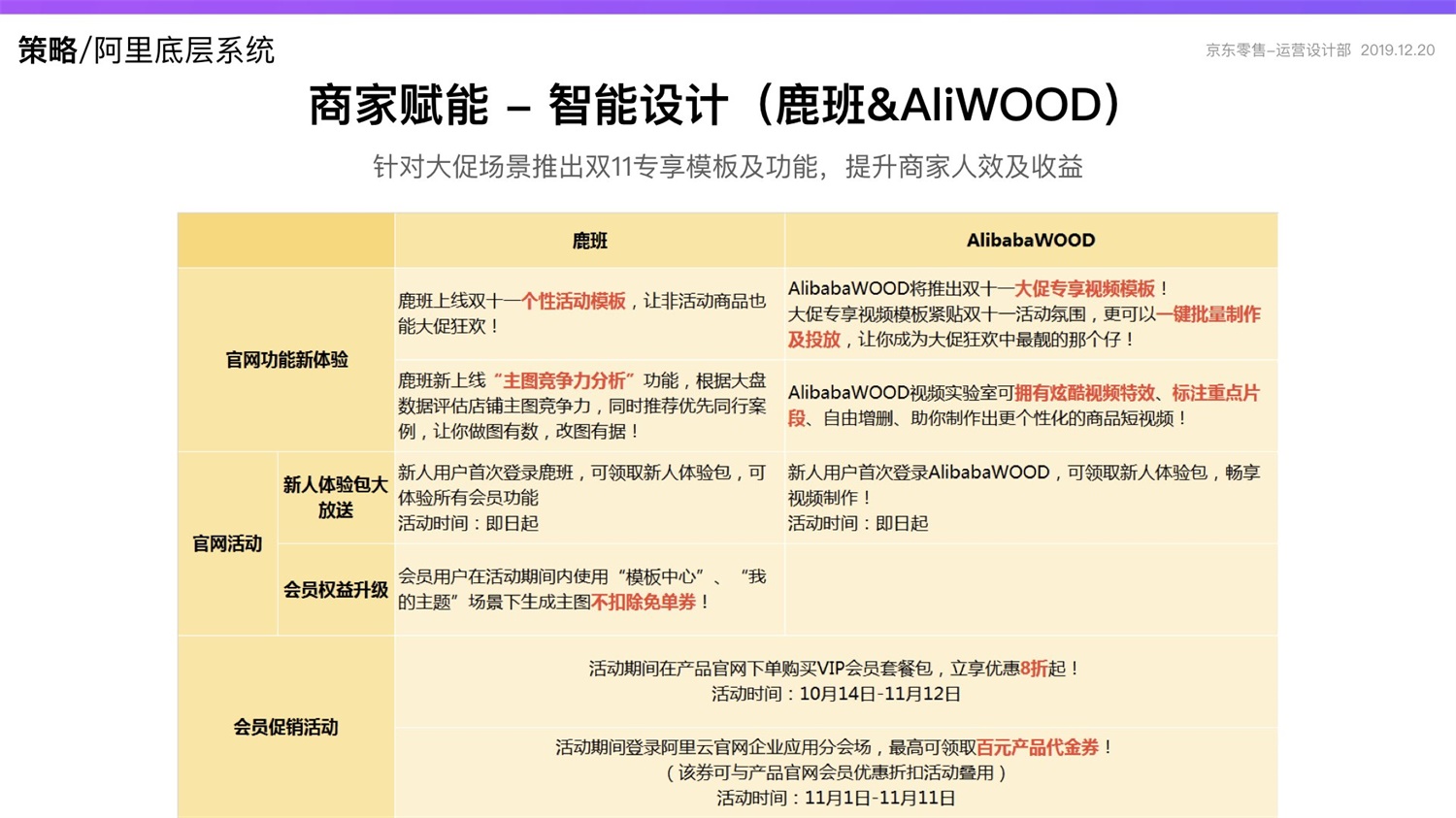 【竞品分析】京东重磅出品！2019 双十一电商平台竞品分析深度报告 - 图69