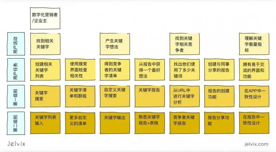 【用户旅程图】如何制作用户旅程图？这份保姆级教学案例，值得收藏 - 图4