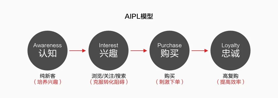 【千人千面】用户分层设计探索 - 图2