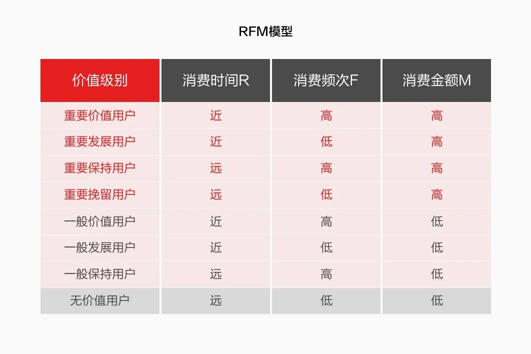 【千人千面】用户分层设计探索 - 图1