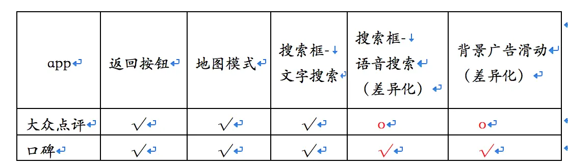 【竞品分析/文章结构学习】大众点评 VS 口碑，美食模块竞品分析报告 - 图6