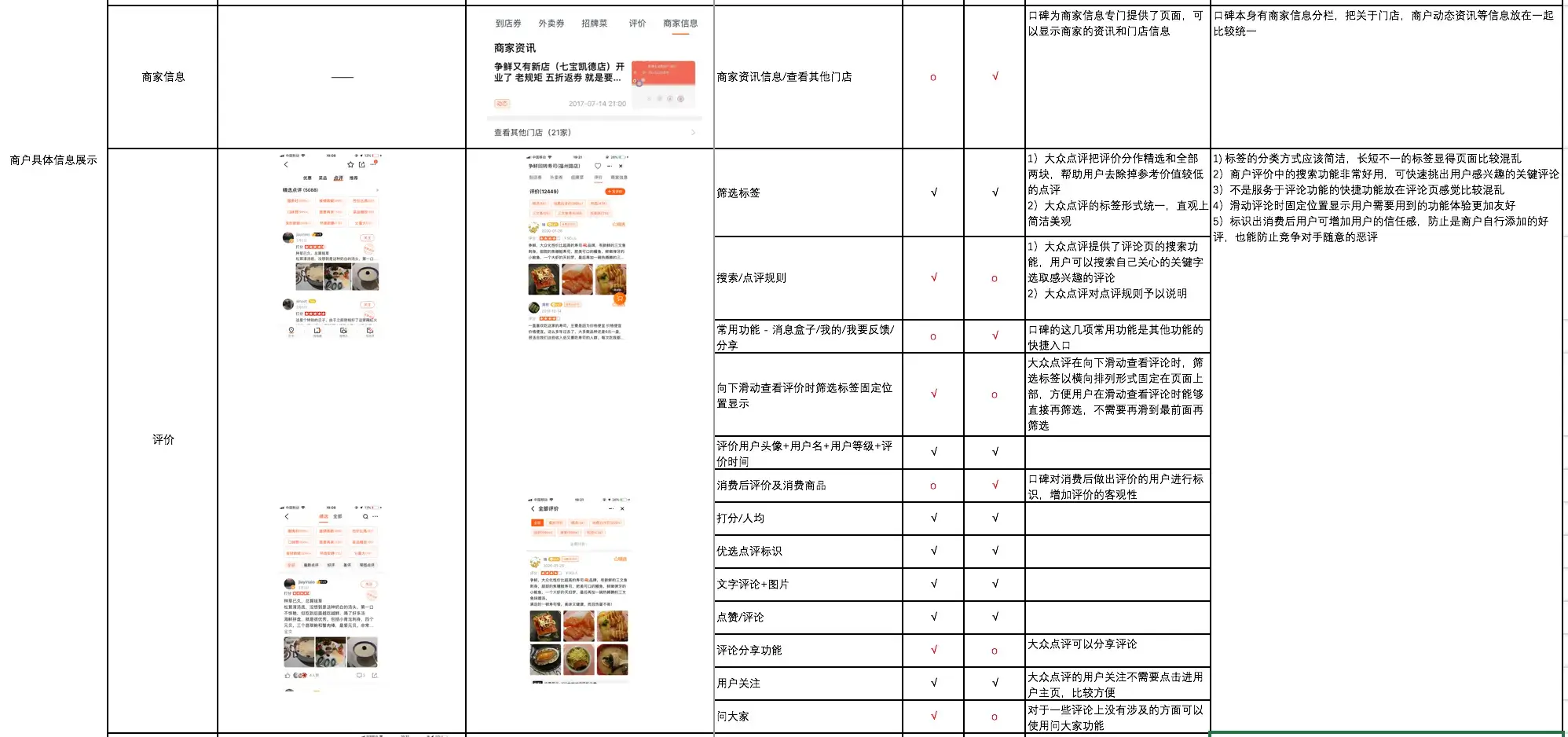 【竞品分析/文章结构学习】大众点评 VS 口碑，美食模块竞品分析报告 - 图27