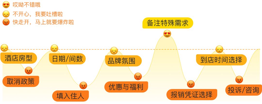【产品改版】交易体验 | 马蜂窝酒店预订流程升级 - 图6