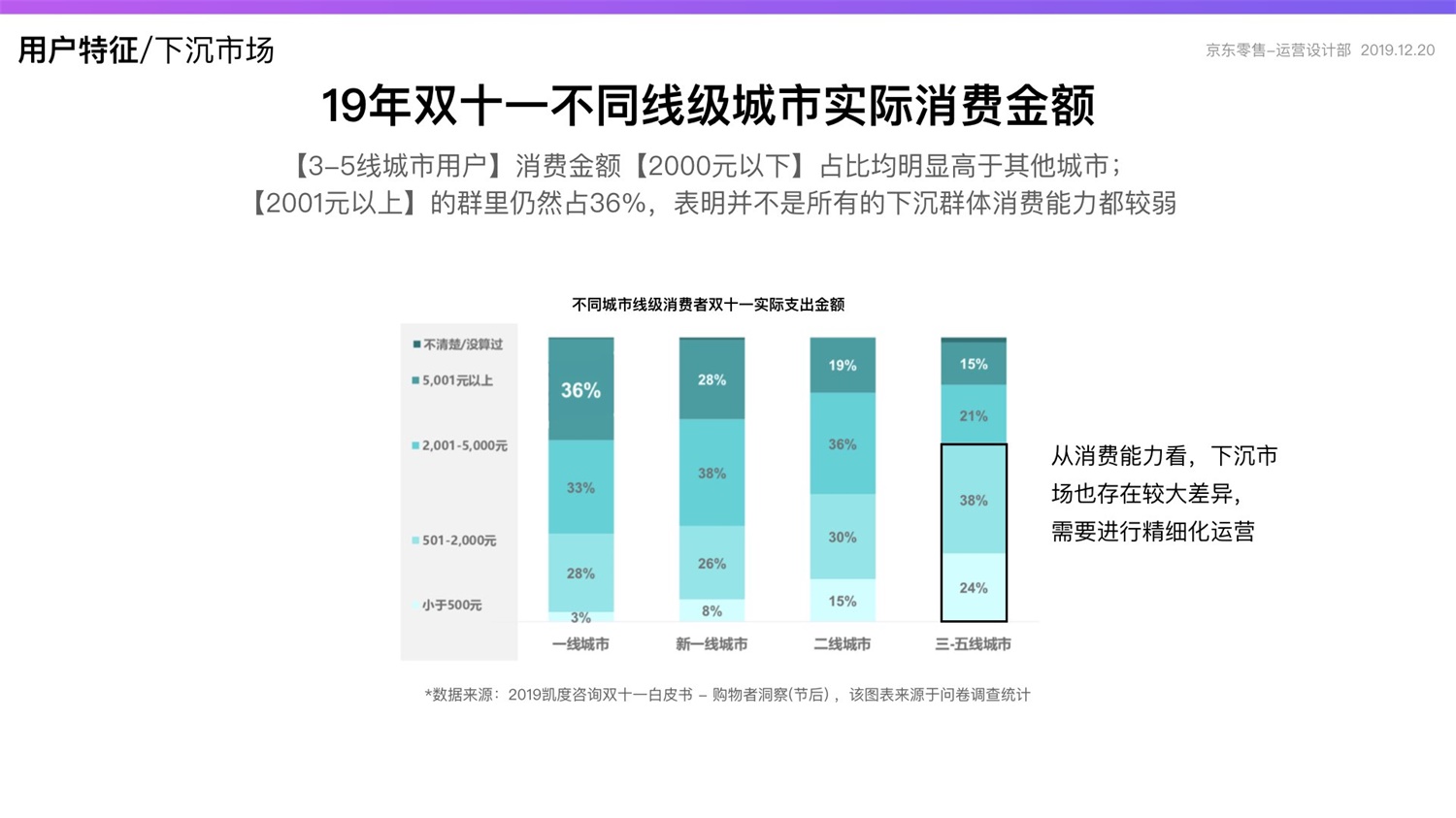 【竞品分析】京东重磅出品！2019 双十一电商平台竞品分析深度报告 - 图26