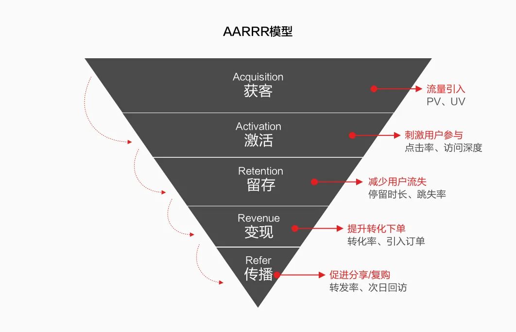 【千人千面】用户分层设计探索 - 图3