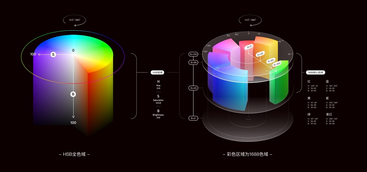 【设计容器|设计表达】揭秘阿里巴巴APP 8.0 视觉品牌升级背后的设计思路 - 图25