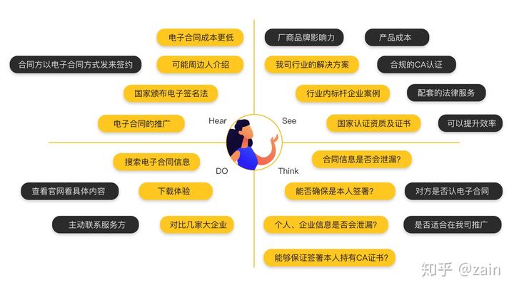 【体验设计三种图】用户体验地图、旅程图、同理心地图 - 图5
