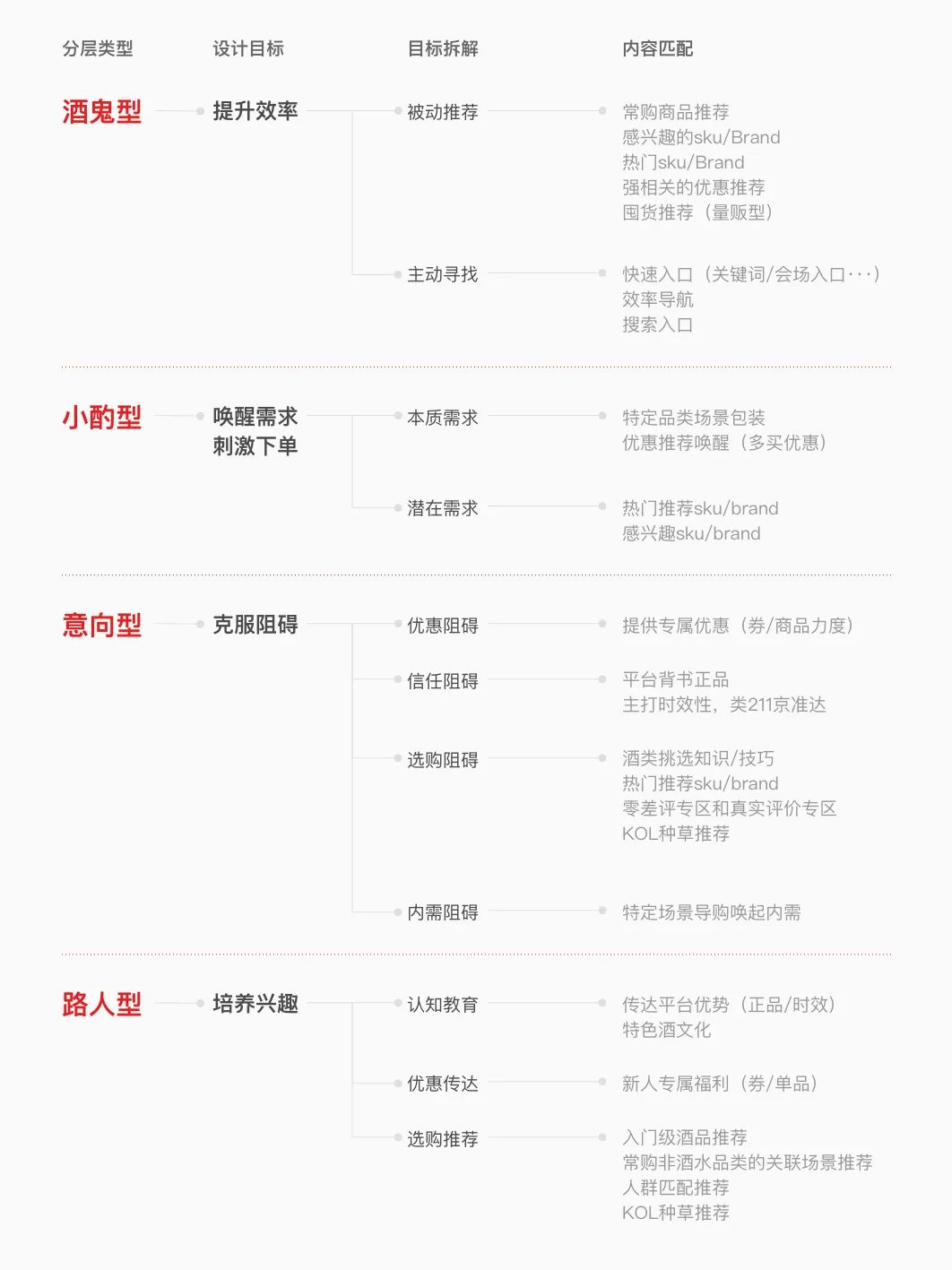 【千人千面】用户分层设计探索 - 图6