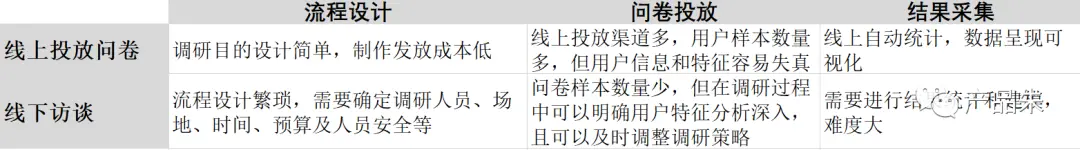 【调研问卷】6个步骤，搞定问卷调研 - 图1
