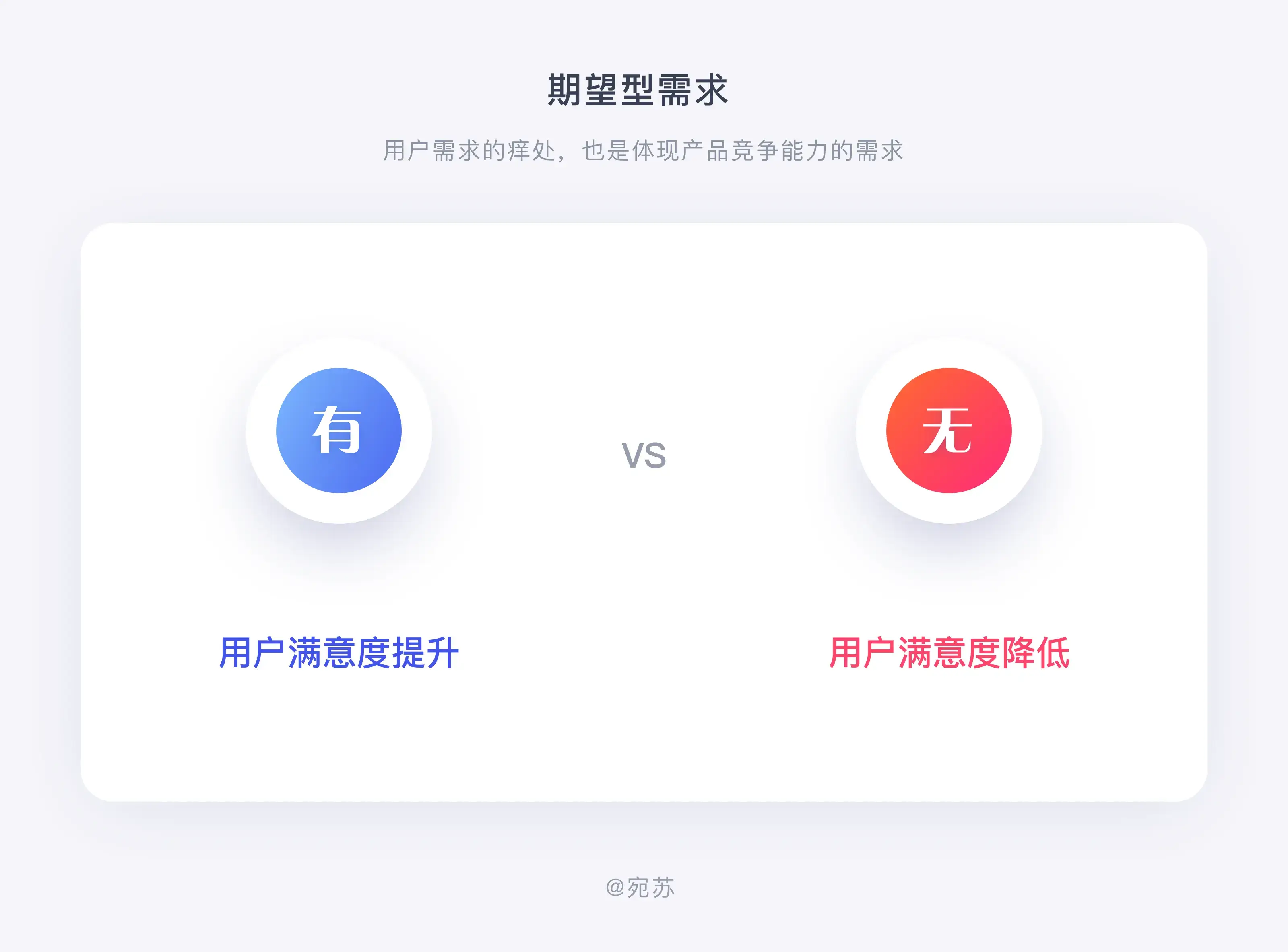 【KANO模型】产品人必懂的需求分析法 |KANO模型+问卷制作 - 图3