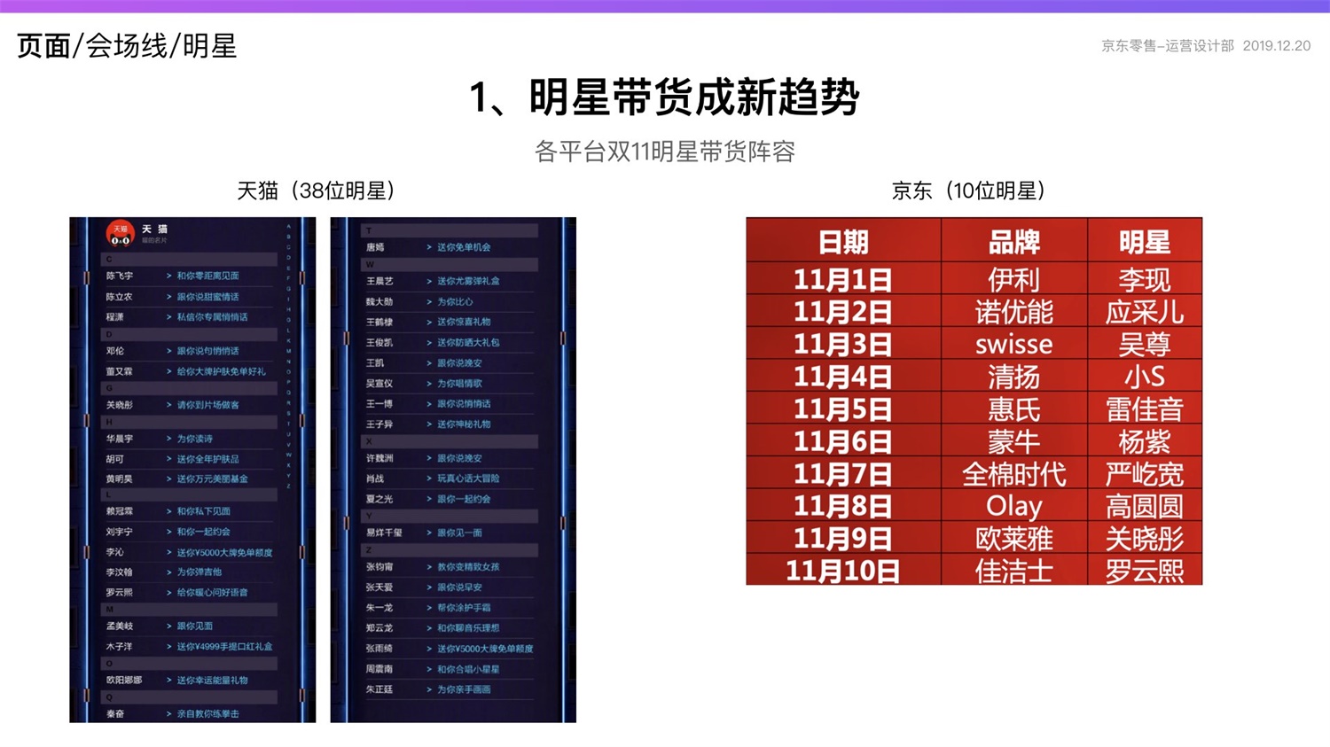 【竞品分析】京东重磅出品！2019 双十一电商平台竞品分析深度报告 - 图124