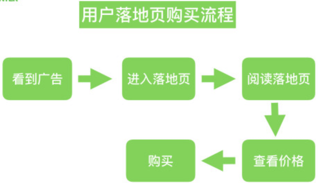 如何用漏斗模型做数据分析 - 图7