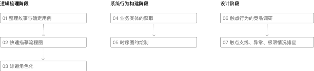【角色关系|用例】用例驱动设计，让你的设计更严谨！ - 图4