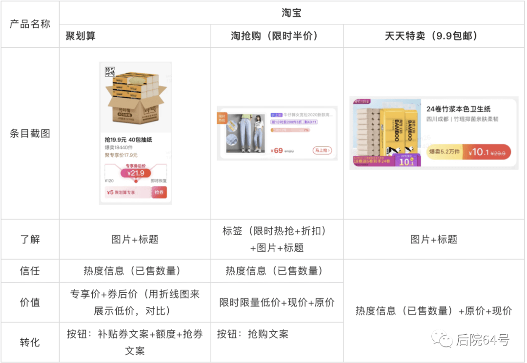 【竞品分析/框架层 】电商产品卡片设计 - 图10