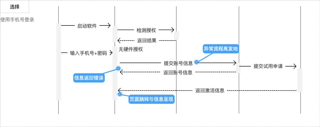 【角色关系|用例】用例驱动设计，让你的设计更严谨！ - 图12
