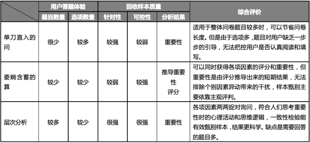 【层级分析法|问卷】锁定用户的核心需求：用科学的方法理性决策 - 图4