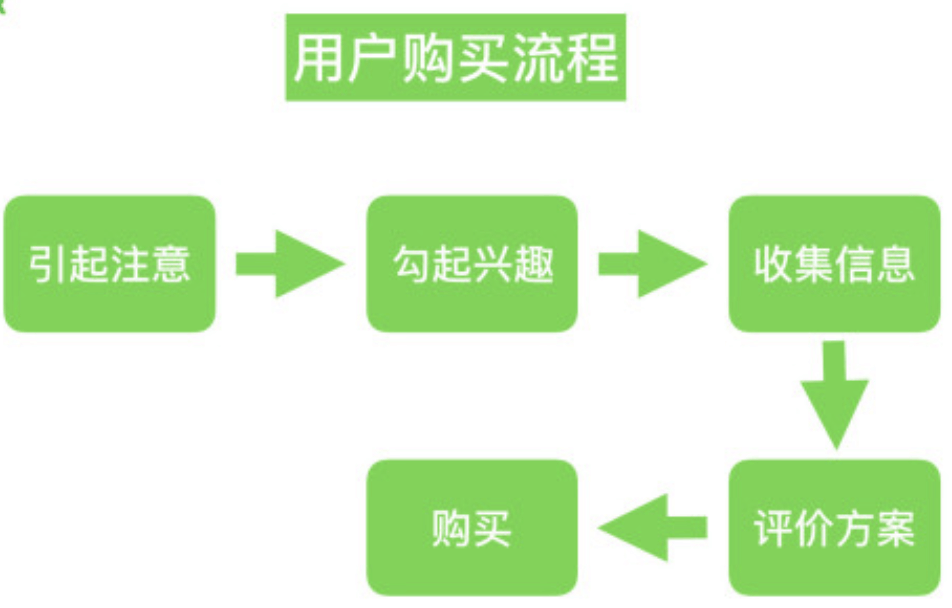 如何用漏斗模型做数据分析 - 图6
