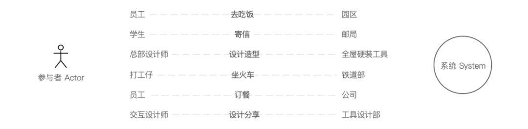 【角色关系|用例】用例驱动设计，让你的设计更严谨！ - 图2