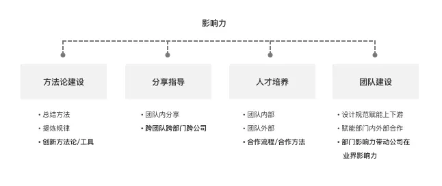 【设计晋升】设计师的职场能力模型与晋升述职 | - 图4