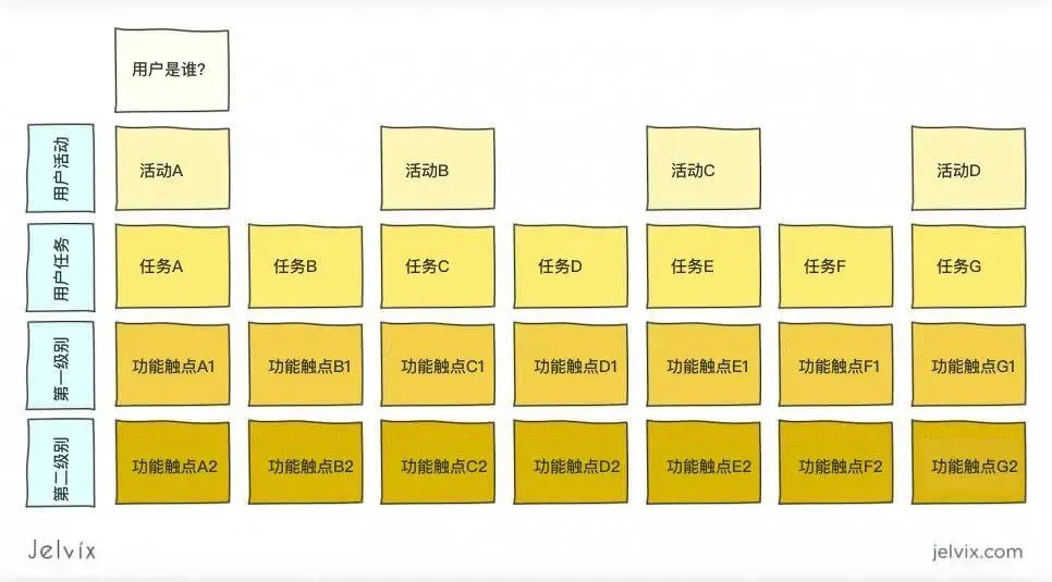 【用户旅程图】如何制作用户旅程图？这份保姆级教学案例，值得收藏 - 图2