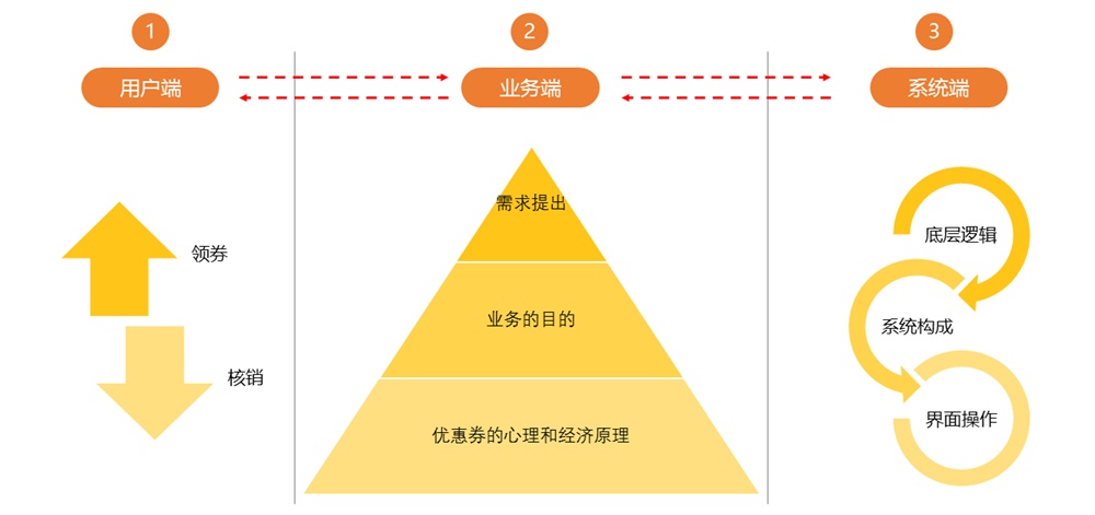 优惠券设计全流程复盘：从业务到需求，从需求到实现 | 优设网 - UISDC - 图1