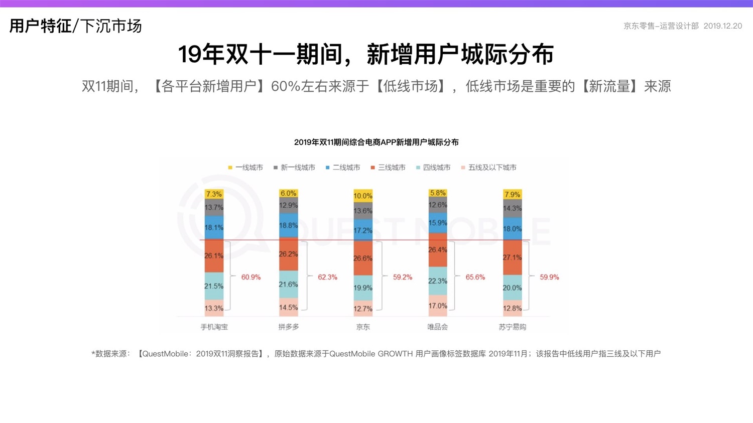 【竞品分析】京东重磅出品！2019 双十一电商平台竞品分析深度报告 - 图24
