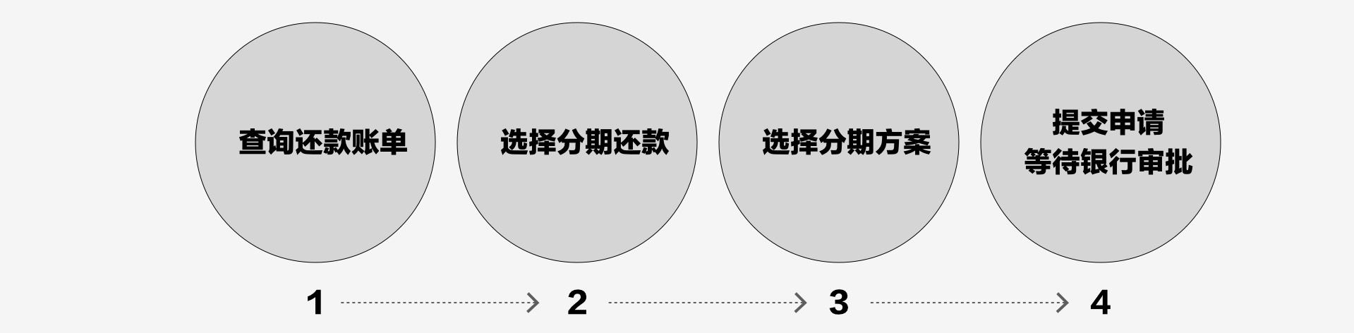 【微信分期流程改版】高手都有的数据思维，用腾讯实战案例帮你学会！ - 图3
