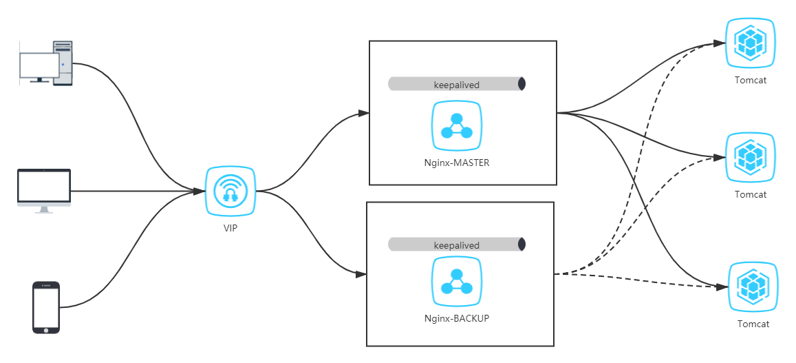 Nginx+Keepalived的架构图.png