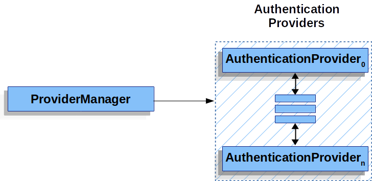 深入理解AuthenticationManagerBuilder(源码篇) - 图1