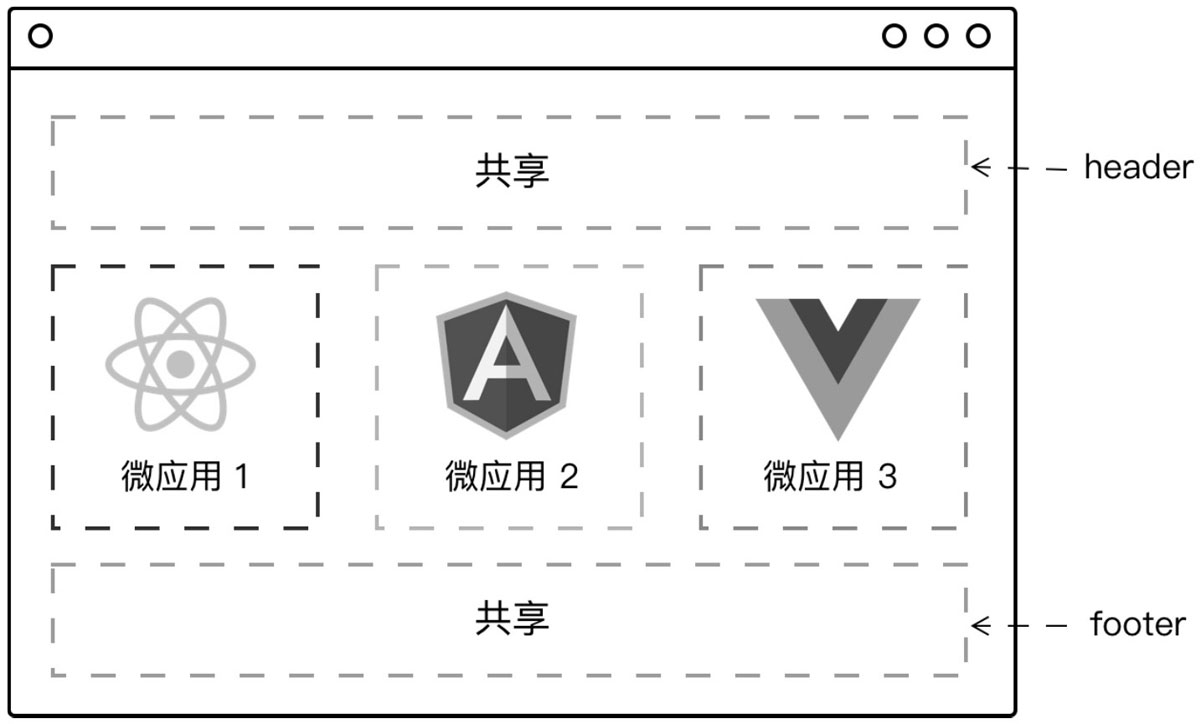 书籍《前端架构：从入门到微前端》 - 图4