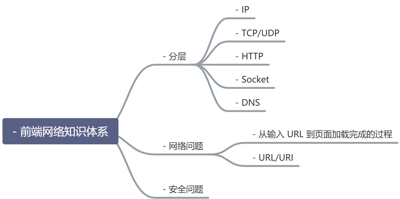 计算机网络知识体系 - 图1