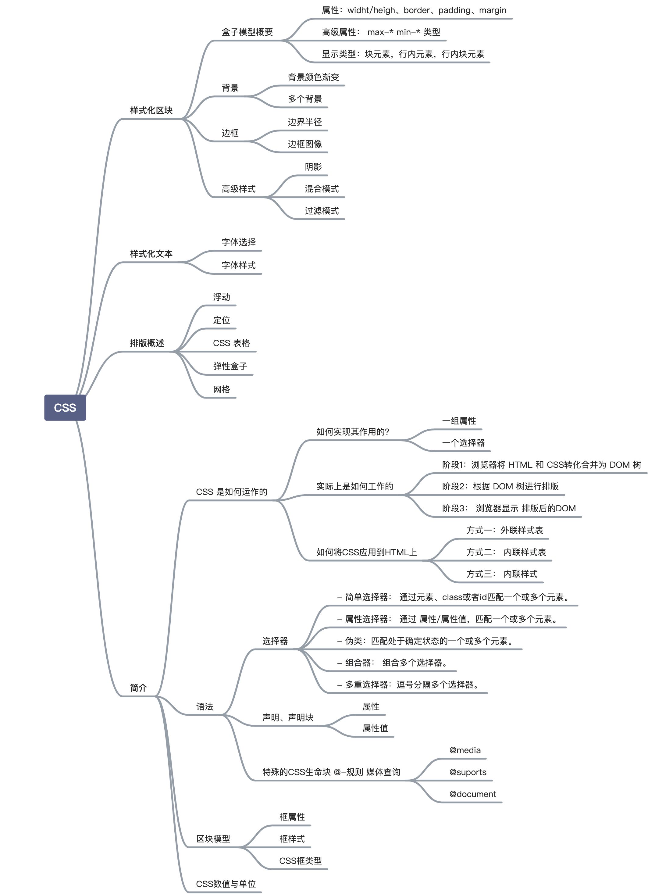 CSS - 图1