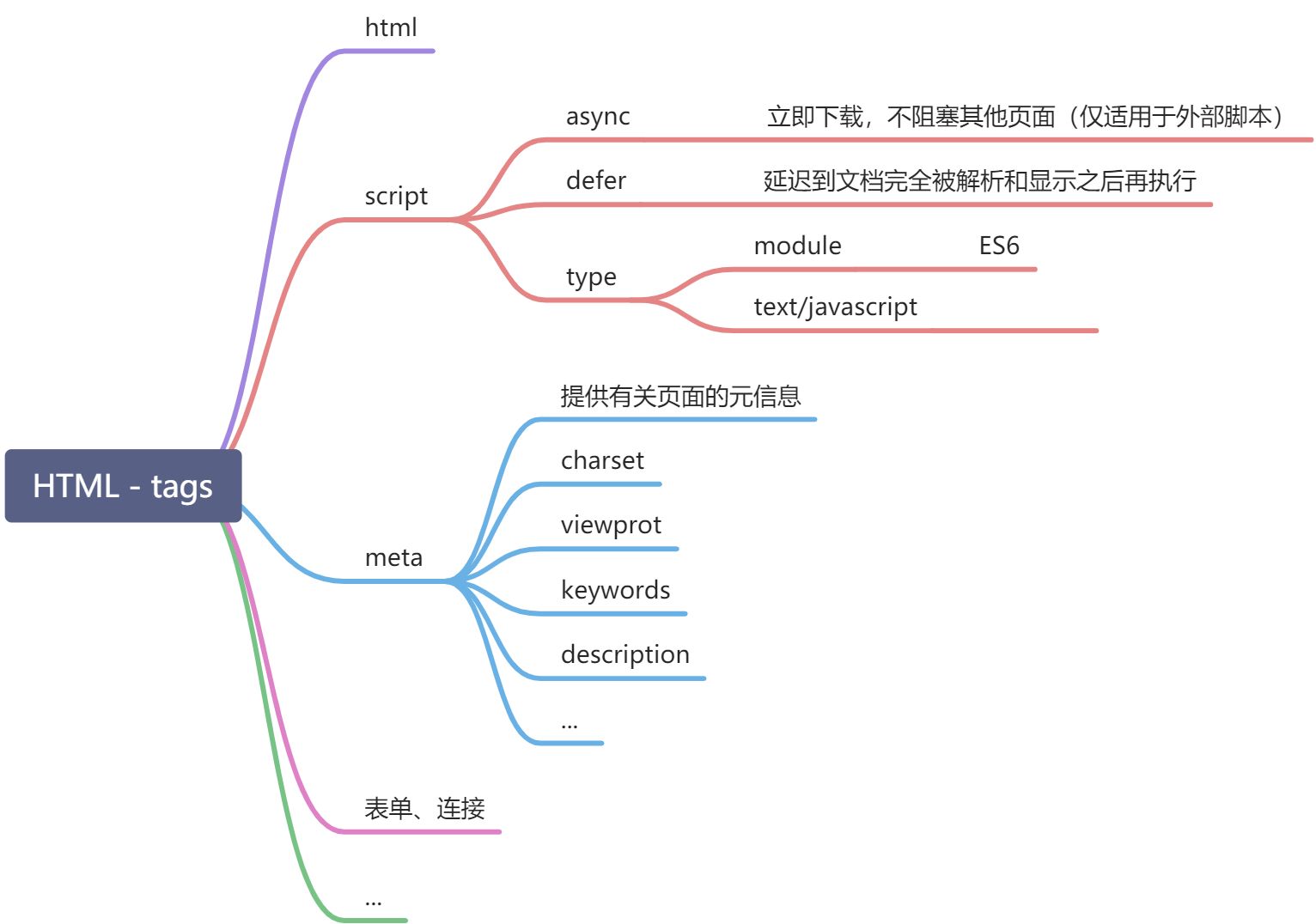 HTML - 图1