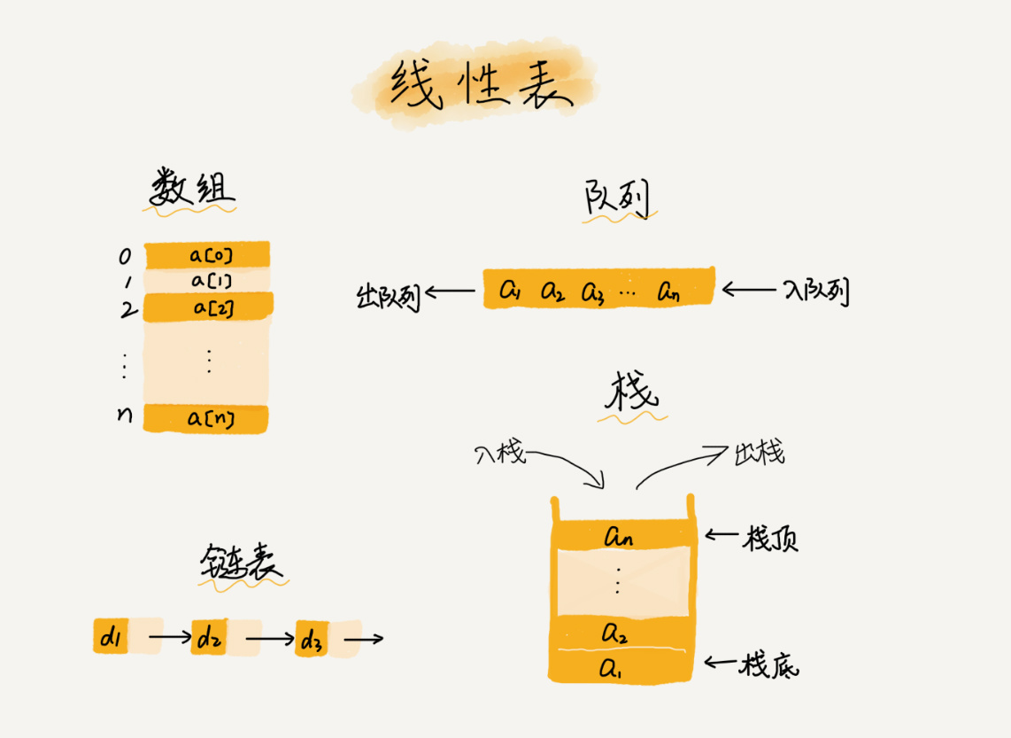 数组, 链表 - 图1