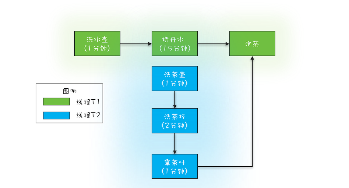 并发工具类(三) - 图2
