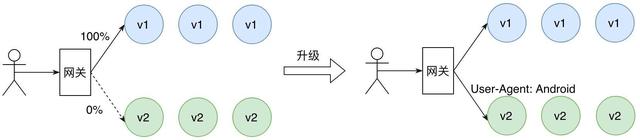 微服务全链路灰度解决方案 - 图3