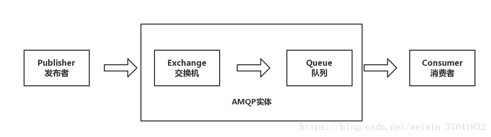 RabbitMQ基础(1) - 图1