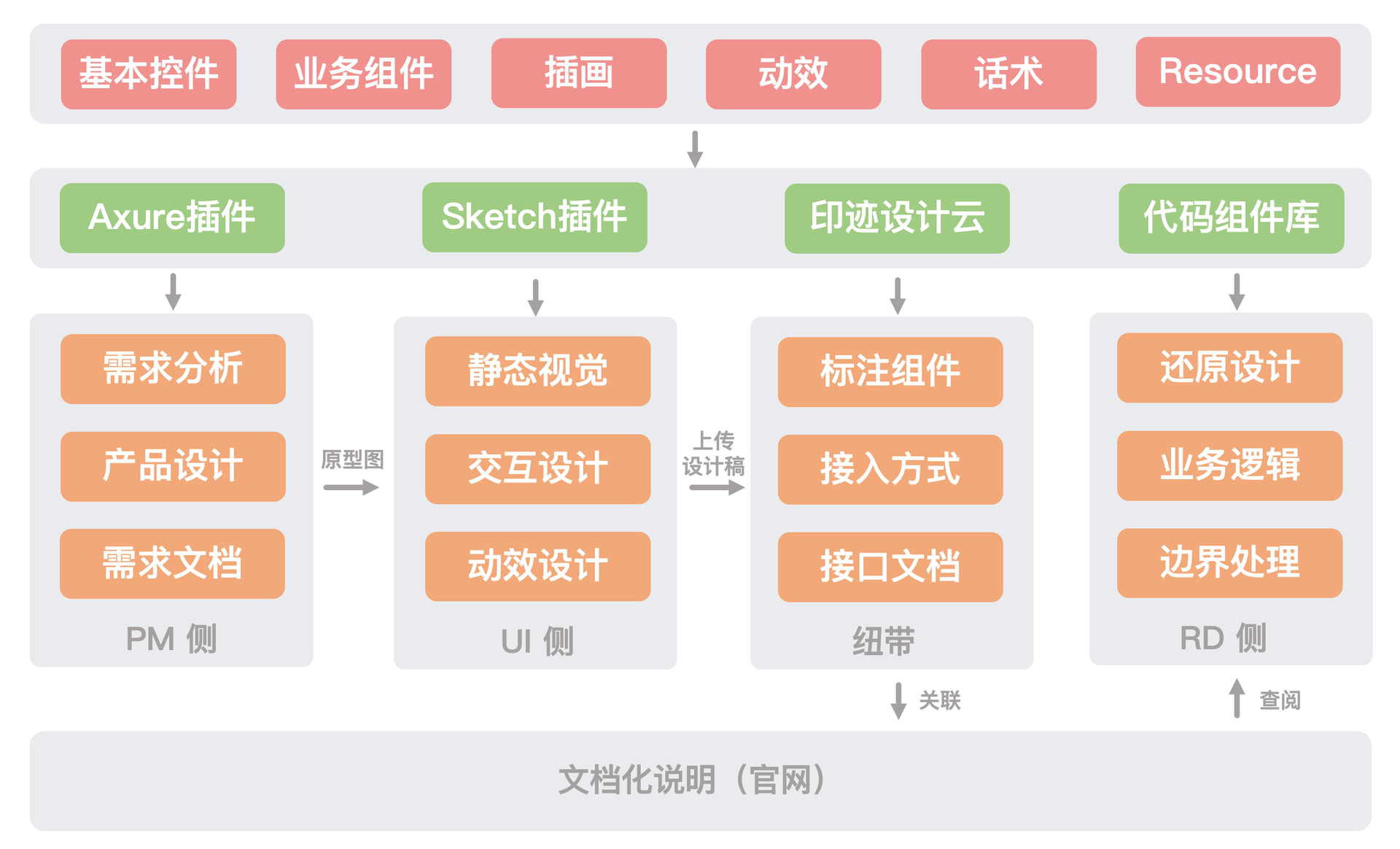 【组件库】【规范】移动端UI一致性解决方案 - 图4