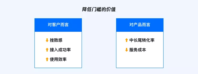 【后台优化】【ToB管理端】降低门槛的设计 - 图3