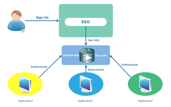 漫谈单点登录（SSO） - 图4