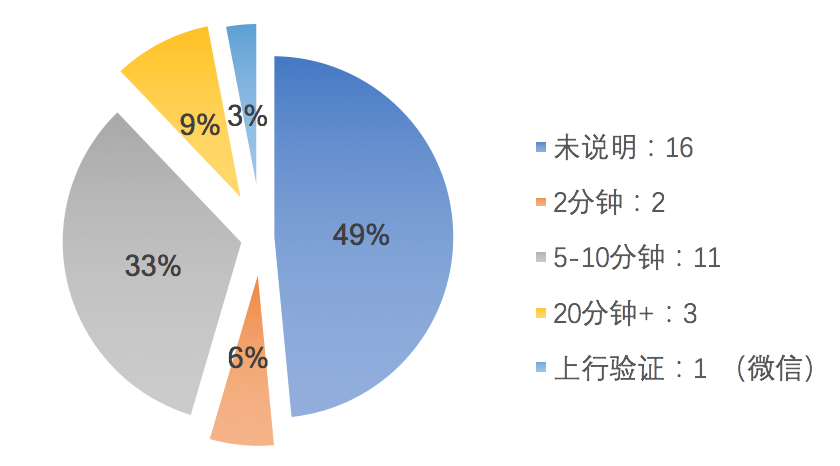 注册登录的设计：基于33款APP的注册登录分析（一） - 图8