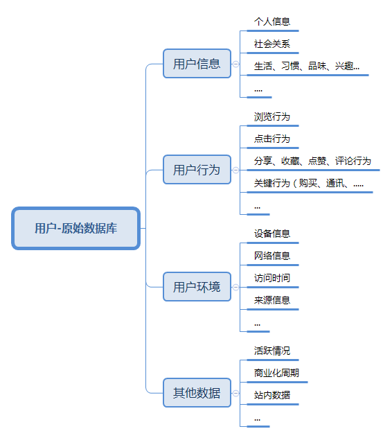 推送系统从0到1（七）：推送用户画像建立 - 图3
