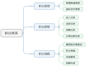 如何有效搭建互金APP的积分体系？ - 图1