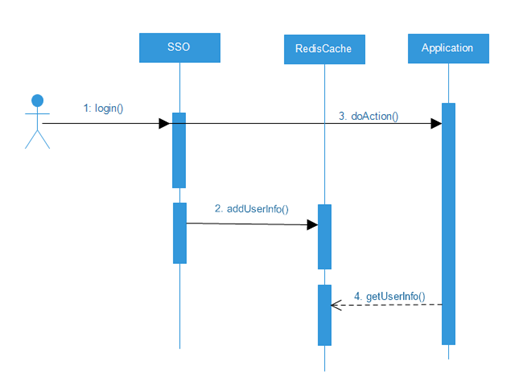 漫谈单点登录(SSO) - 图5