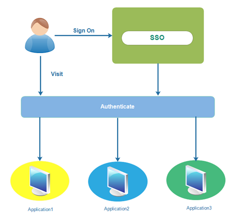 漫谈单点登录(SSO) - 图10