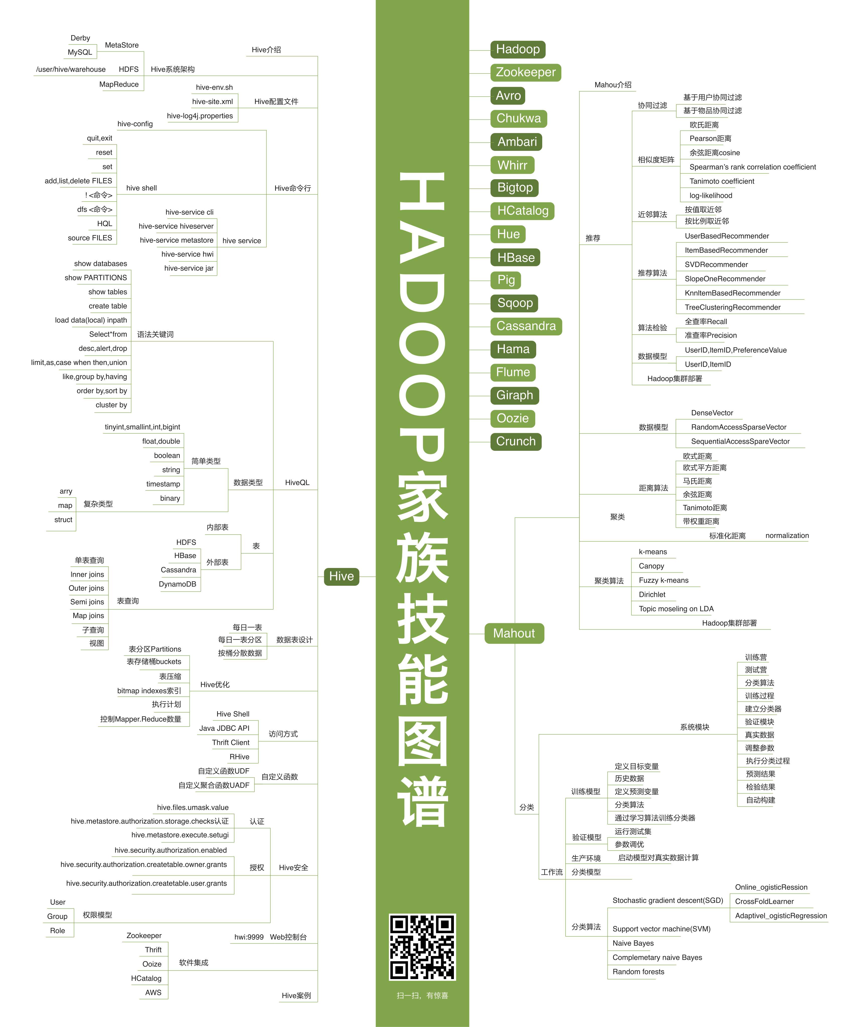 Hadoop 家族技能图谱.jpg