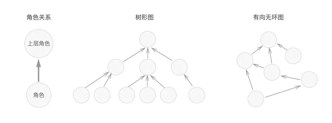 角色权限设计的100种解法 - 图9