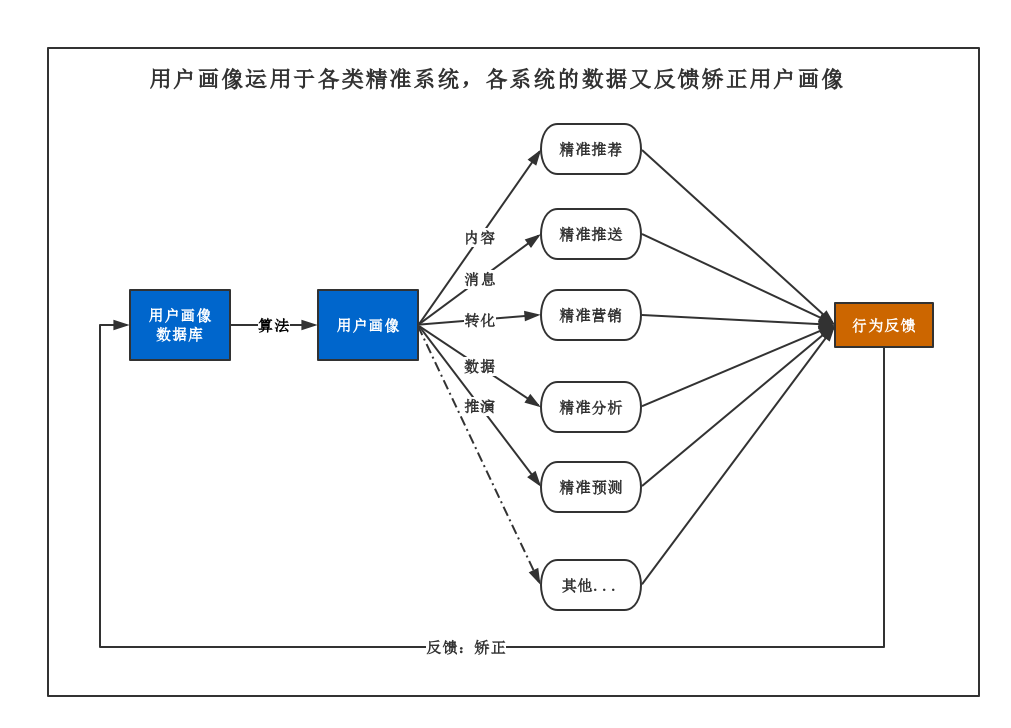 推送系统从0到1（七）：推送用户画像建立 - 图1
