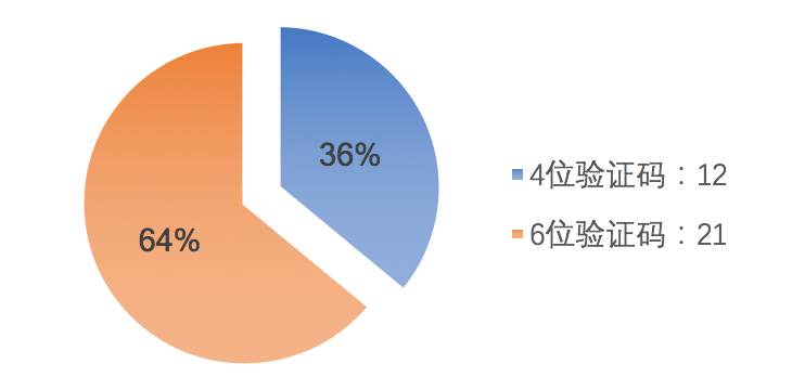 注册登录的设计：基于33款APP的注册登录分析（一） - 图7