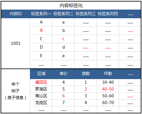 推送系统从0到1（七）：推送用户画像建立 - 图6